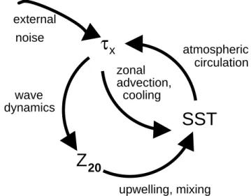 Fig. 1. The main feedbacks in the ENSO cycle.