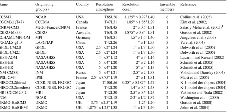Table 1. The models considered here. The ocean resolution is the resolution along the equator