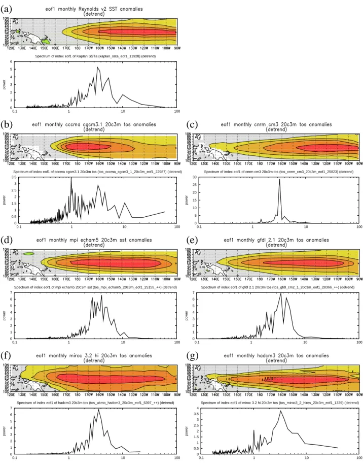 Fig. 2. Examples of the first EOF of detrended SST in the region 10 ◦ S–10 ◦ N, 120 ◦ E–90 ◦ W and the spectrum of its corresponding time series