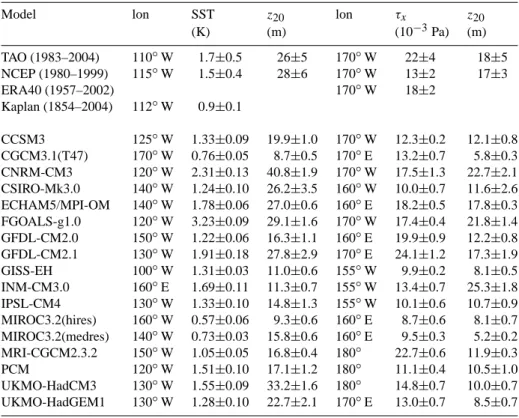 Table 3. The amplitude (standard deviation) of monthly SST and thermocline variability at the maximum of the first SST EOF, and amplitude of zonal wind stress and thermocline variability (approximated by the depth of the 20 ◦ C isotherm) at the point of ma
