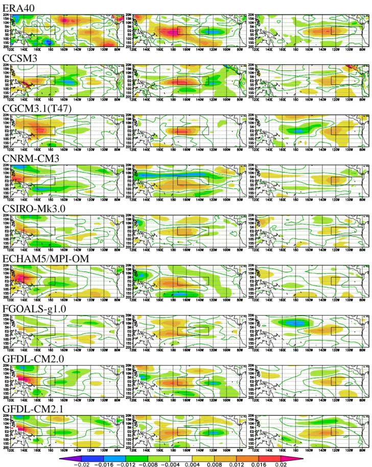 Fig. 3. The zonal wind stress response [Nm −2 K −1 ] to SST anomalies in three equal-sized boxes in 5 ◦ S–5 ◦ N, 140 ◦ E–80 ◦ W.
