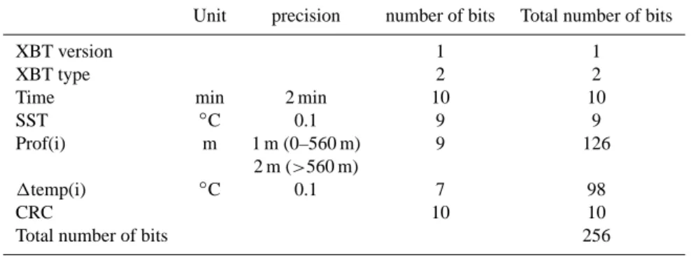 Table 1. The MFS-PP message content transmitted by using ARGOS satellite system. SST is the absolute sea surface temperature