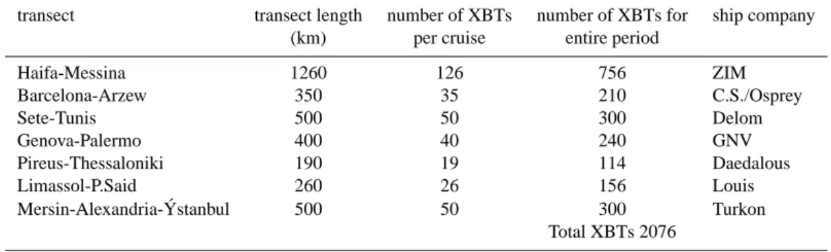 Table 2. The MFS-TEP-VOS sampling design. The number of XBT was defined to sample the mesoscale at 10 nautical mile resolution.