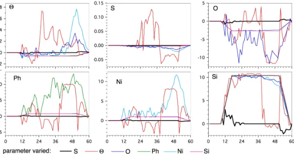 Figure 3: Results of the analysis of data set 1 for the 1200 m depth level when LSW salinity is allowed  to  vary,  all  other  source  water  properties  are  handled  as  variables  with  near-zero tolerance, and stages 1 and 2 go through 3 iterations at