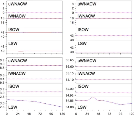 Figure  5:  Results  of  the  analysis  of  data  set  2  for  the  1200  m  depth  level