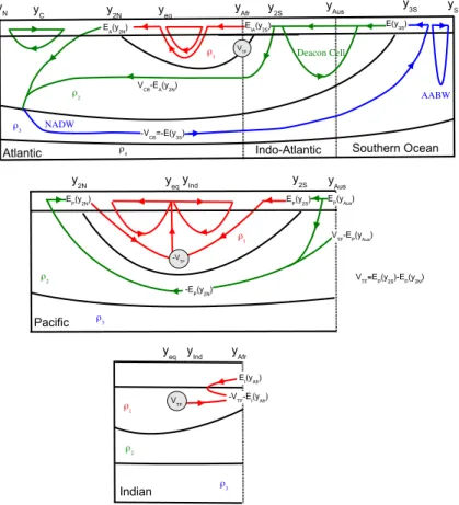 Fig. 2. Schematic meridional cross sections of the model for the di ff erent ocean basins