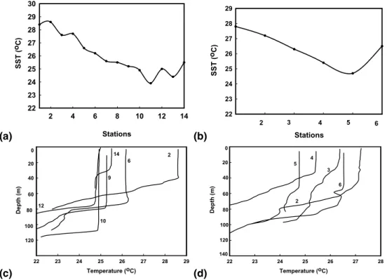 Fig. 2. Hydrodynamic conditions during sampling (a) sea surface temperature-January (b) sea surface temperature-late February–early March (c) temperature based mixed layer depth–