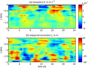 Fig. 3. Results derived from the CTD yoyo-casts: buoyancy b, as defined in Eq. (1), and the isopycnal excursion ζ = −b/hN 2 i.