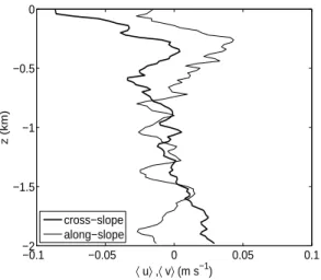 Fig. 5. Vertical profiles of the cross- and along-slope residual (i.e. time-averaged) currents.