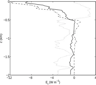 Fig. 8. Energy-flux profiles for the semi-diurnal internal tide, based on di ff erent ways of evaluat- evaluat-ing baroclinic pressure: assumevaluat-ing its vertical integral to be zero (solid line), assumevaluat-ing its value at the bottom or surface to b