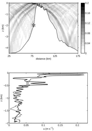 Fig. 9. The numerically modelled amplitude of the baroclinic semi-diurnal cross-slope current, u (in ms −1 )