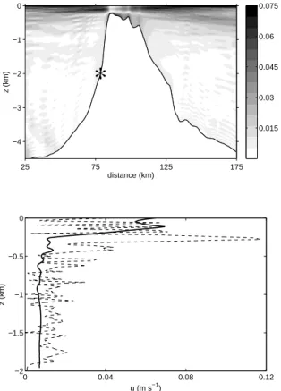 Fig. 10. The numerically modelled amplitude of the baroclinic diurnal cross-slope current, u (in ms −1 )