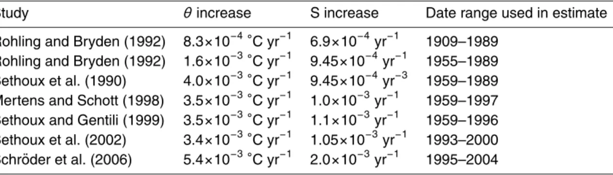 Table 1. Estimates of mean annual increases in potential temperature and salinity of the WMDW.