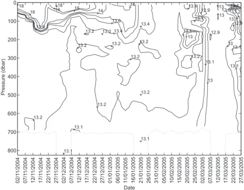 Fig. 5. Time series of vertical potential temperature profiles from ARGO float 6900279, limited to the ARGO shallow dive depth (700 m).