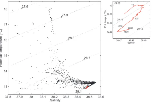Fig. 7. θ /S diagram with potential density anomaly contours, using all measurements made by ARGO float 6900279 (large) and data collected by the ARGO float deep-dive cycle on 12 March 2005 (in red and inset right).
