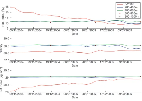 Fig. 8. Time series of potential temperature (top), salinity (middle) and potential density (bot- (bot-tom) averaged between pressure surfaces (see legend) from ARGO float 6900293 (2004–2005 winter)