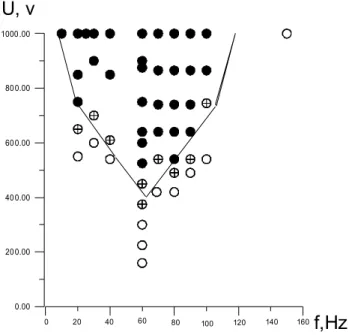 Fig. 12  0.00 200.00400.00600.00800.001000.00 U, v f,Hz020406080100120140160 Fig.13. 