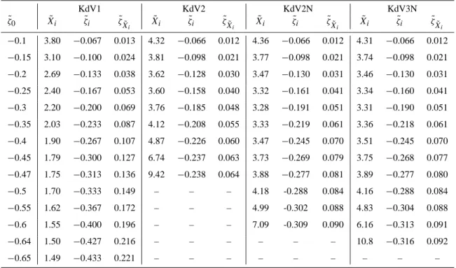 Table 3. Comparison of solitary wave inflection point data for different evolution models