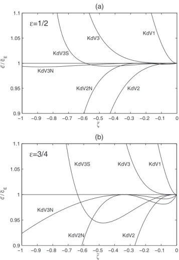 Fig. 3. Comparison of the various polynomial approximations for the phase speed underlying the different evolution models