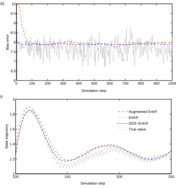 Table 1. Comparison between the mean square error of the esti- esti-mated F −values obtained with the EnKiF and the DDS-EnKiF as function of the measurement noise variance R and the variance of the stochastic model error Q