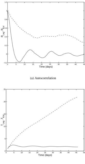 Fig. 2. Eulerian and Lagrangian velocity autocorrelation functions and time-scales for the model, computed on the portion of the model grid for which trajectories do not escape from the Gulf during the 45 day calculation period