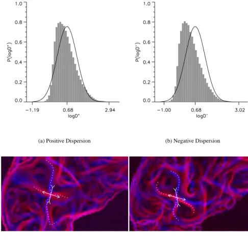 Fig. 4. Density and spatial distributions of normalized two particle dispersion computed for τ = five days from trajectories initialized on the model grid