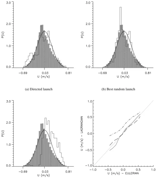 Fig. 5. Probability density functions (a)-(c) of zonal velocity sampling and quantile-quantile plots (d) for the directed, best, and worst random deployments