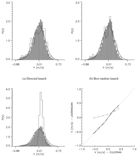 Fig. 6. Same as in Figure 5 except for meridional velocity.