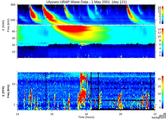 Fig. 1. The Ulysses/URAP observations of a local type III radio burst and its associated in situ waves