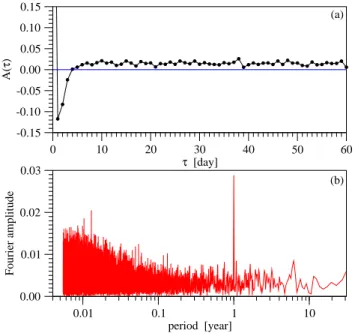 Fig. 7. Autocorrelation function (a) and power spectrum (b) for the sign time series of the derivative of the Sydney record.