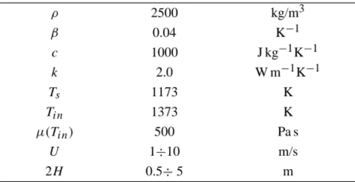 Table 1. Parameters characteristic of lava flows. ρ 2500 kg/m 3 β 0.04 K −1 c 1000 J kg −1 K −1 k 2.0 W m −1 K −1 T s 1173 K T in 1373 K µ(T in ) 500 Pa s U 1÷10 m/s 2H 0.5 ÷ 5 m