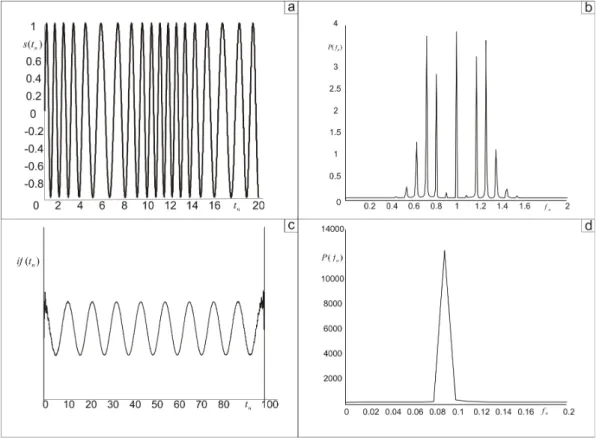 Fig. 1. (a) shows a phase modulated signal: s (t n ) = sin (2 π t n + 4 sin (2/11 π t n )) in time space, whereas (b) presents its power spectrum.