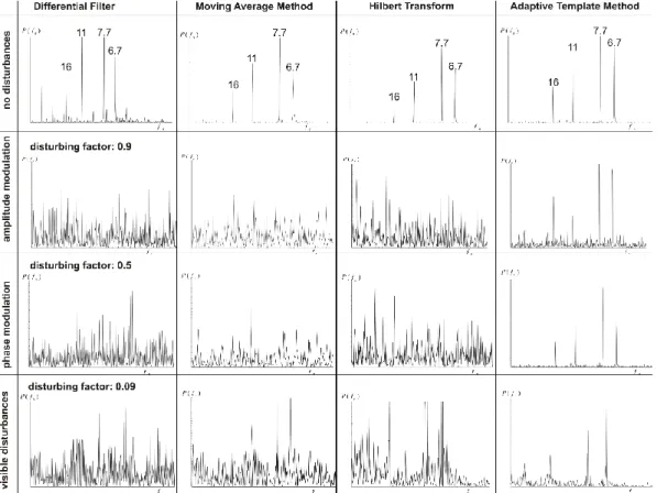 Fig. 3. Automated method evaluation with artificial signals. The upper row shows the final periodogram of the undisturbed signal after applying the automated data-processing methods