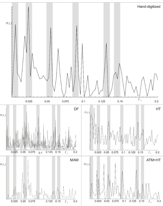 Fig. 4. Automated method evaluation with a natural data set from the Baruth Maar. The upper figure shows the resulting periodogram of a 395 a lasting hand-digitised core section