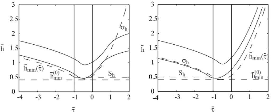 Fig. 6. Phase portraits on the (τ , h) plane for (a) the X-line problem, (b) the O-line problem