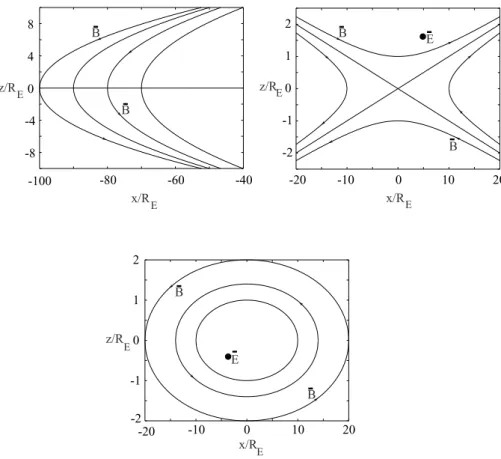 Fig. 1. Characteristic configuration of electromagnetic field: (a) In the MFR region, (b) in the vicinity of a neutral line of X type, and (c) in the vicinity of a neutral line of O type.