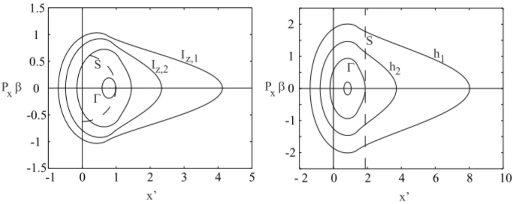 Fig. 3. Phase portraits on the (x 0 , P x β) plane for the MFR problem: (a) h = h 0 , phase curves are lines of constant I z , the UC is a semi-circle x 0  2