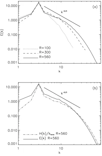 Figure 1.a shows the kinetic energy spectrum 6 p  [  in a hydrodynamic simulation for different values of  and