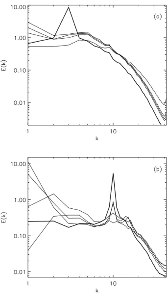 Fig. 10. Compensated spectrum of kinetic, magnetic and total en- en-ergy after saturation ( ¬©5 ), in a simulation with }d~o]5 and