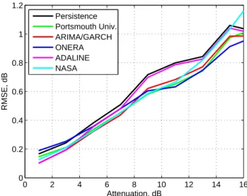 Fig. 7. Cost/availability performance of the prediction models com- com-puted from the 20 GHz Olympus data.