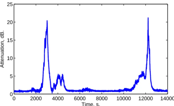 Fig. 1. 20 GHz attenuation time series caused by rain events occur- occur-ring on 30 June 1992.