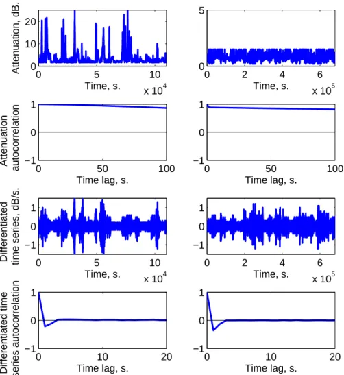 Fig. 2. Attenuation time series and differentiated times series with corresponding autocorrelations (from top to bottom: attenuation time se- se-ries, attenuation time series autocorrelation, differentiated time sese-ries, differentiated time series autoco