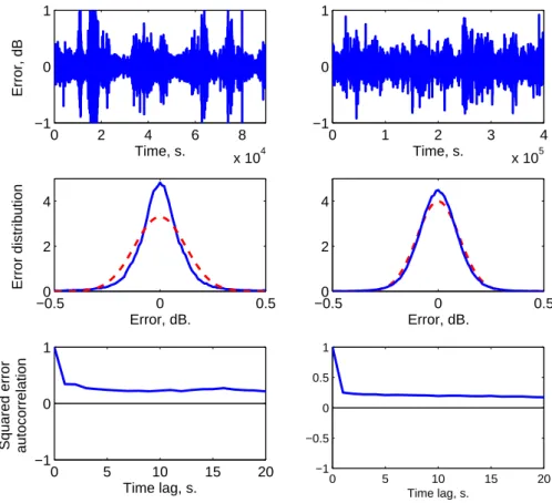 Fig. 3. Statistical properties of the prediction errors (from top to bottom: error time series, error distributions compared with Gaussians, square error autocorrelations; from left to right: “volatile” periods (A t ≥ T ), “smooth” periods (A t &lt;T )).
