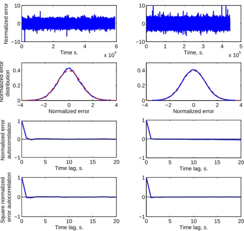 Fig. 5. Statistical properties of the normalized prediction errors estimated according to GARCH (from top to bottom: error time series, error distributions compared with Gaussians, error autocorrelations, square error autocorrelations; from left to right: 