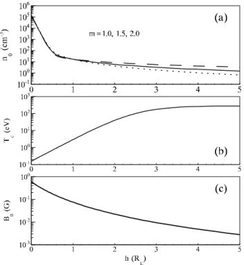 Fig. 5. Background parameter distributions with altitude h: (a) the plasma number density n 0 in cm −3 (where dashed, solid, and dotted lines indicate m =1.0, 1.5, and 2.0, respectively), (b) the electron temperature T e in eV, and (c) the Earth magnetic f