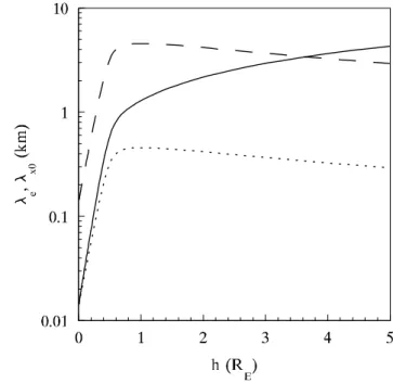 Fig. 7. Plots of the turbulent electric fields δE T 0 (dashed) and δE T 1 (solid) in mV/m vs altitudes h.