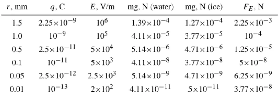Table 1. Comparison of electric force and gravity r, mm q, C E, V/m mg, N (water) mg, N (ice) F E , N 1.5 2.25 × 10 −9 10 6 1.39 × 10 −4 1.27 × 10 −4 2.25 × 10 −3 1.0 10 −9 10 5 4.11 × 10 −5 3.77 × 10 −5 10 −4 0.5 2.5 × 10 −11 5 × 10 4 5.14 × 10 −6 4.71 × 