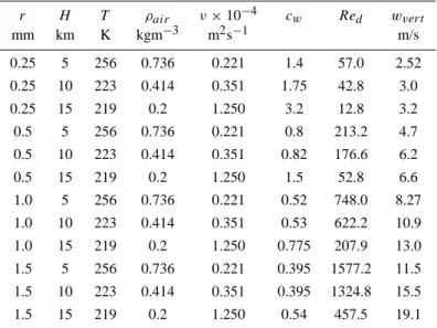 Table 2. Estimation of vertical wind