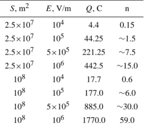 Table 3. Number of non-self-maintained discharges required to completely neutralize a volume electric charge of a powerful cloud