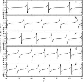 Fig. 4. Variation of the normalized electric field for E 0 = 0.44 and M = 0.2 (a), 0.5 (b), 1.25 (c) and 4.5 (d)
